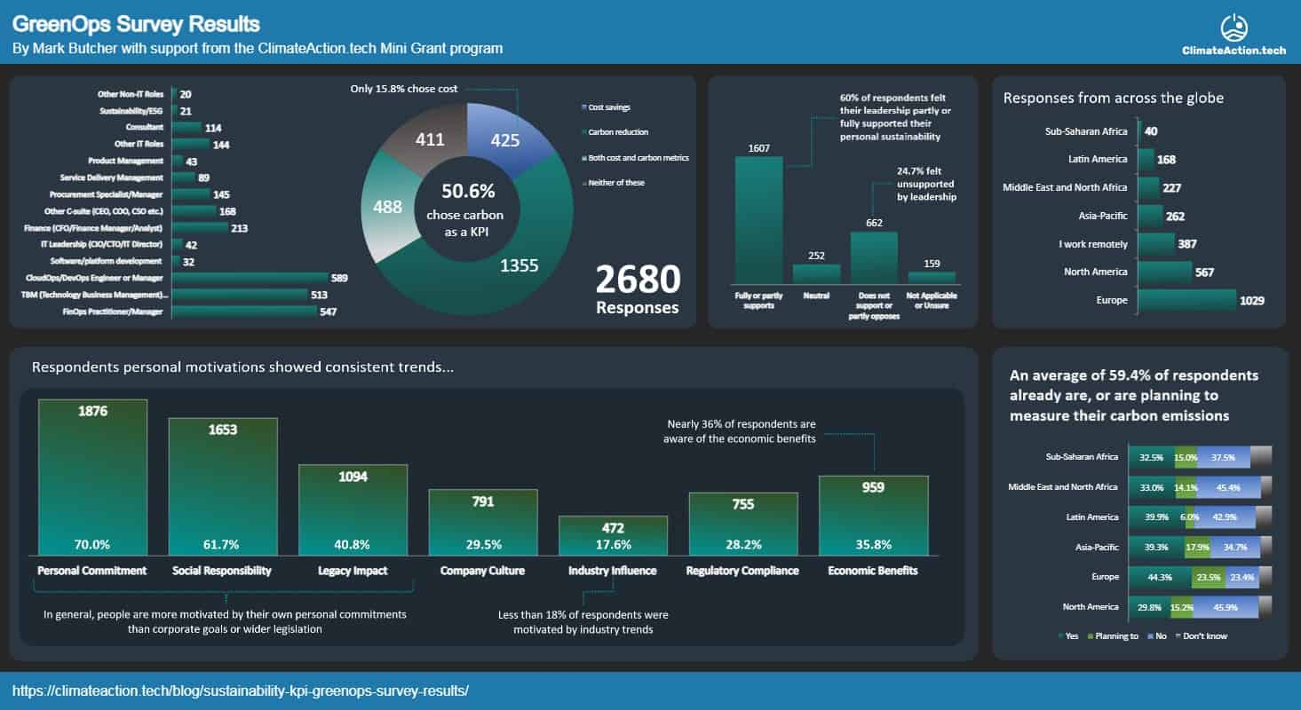 GreenOps Dashboard
